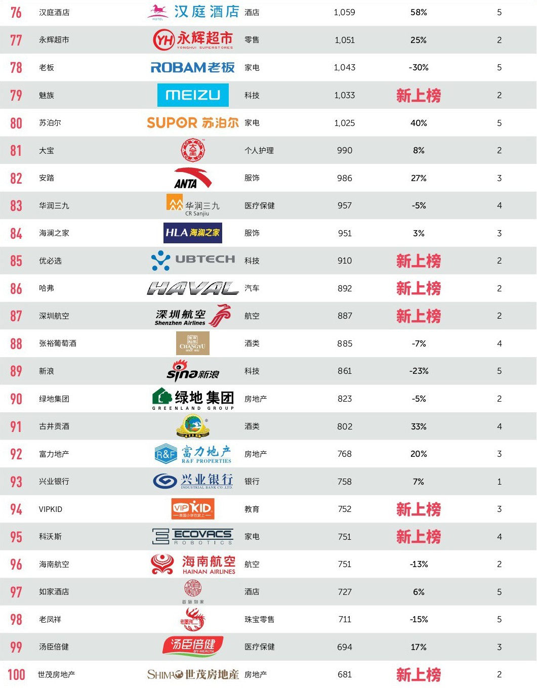 2019最具价值中国品牌100强排行榜-4